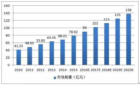 2010-2020年中國光纖連接器市場(chǎng)規(guī)模圖