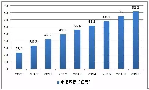 2009-2017年全球FPC市場(chǎng)需求規(guī)模圖