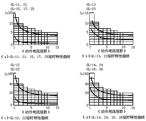 GL-13反時(shí)限過(guò)流繼電器延時(shí)特性曲線圖